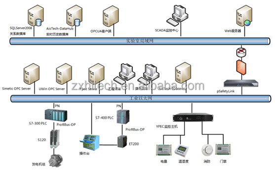 Système de solution SCADA de la société ZX