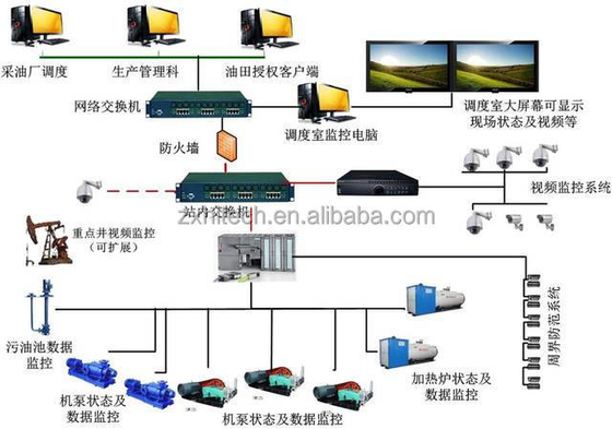 Système SCADA de contrôle de surveillance et système d'acquisition de données pour l'industrie électrique