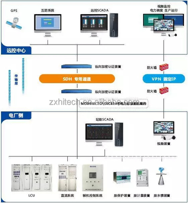Système SCADA de contrôle de surveillance et système d'acquisition de données pour l'industrie électrique